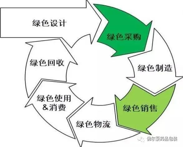 佛尔豪药品包装上榜国家工信部2023年度绿色供应链管理企业名单